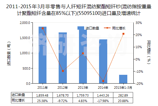 2011-2015年3月非零售與人纖短纖混紡聚酯短纖紗(混紡指按重量計(jì)聚酯短纖含量在85%以下)(55095100)進(jìn)口量及增速統(tǒng)計(jì) 2011-2015年3月非零售與人纖短纖混紡聚酯短纖紗(混紡指按重量計(jì)聚酯短纖含量在85%以下)(55095100)進(jìn)口量及增速統(tǒng)計(jì)